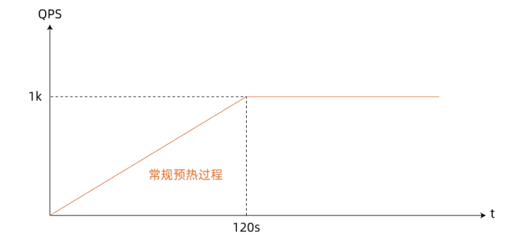 qps变化曲线