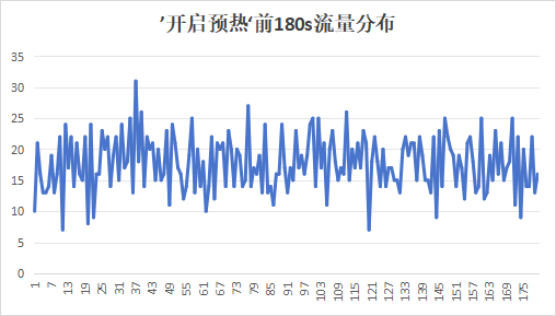 开启预热流量趋势图