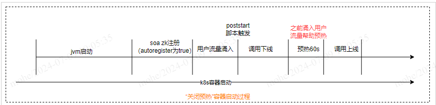 预热流程