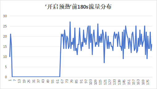 关闭预热流量趋势图